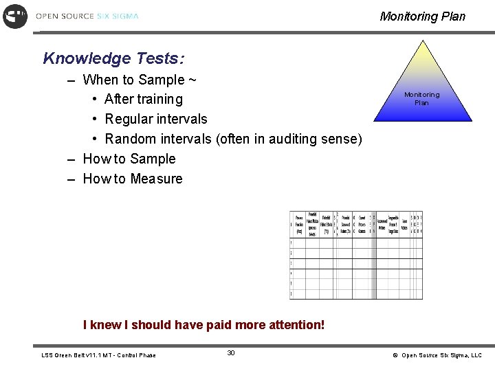 Monitoring Plan Knowledge Tests: – When to Sample ~ • After training • Regular