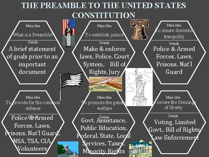 THE PREAMBLE TO THE UNITED STATES CONSTITUTION Main Idea What is a Preamble? To