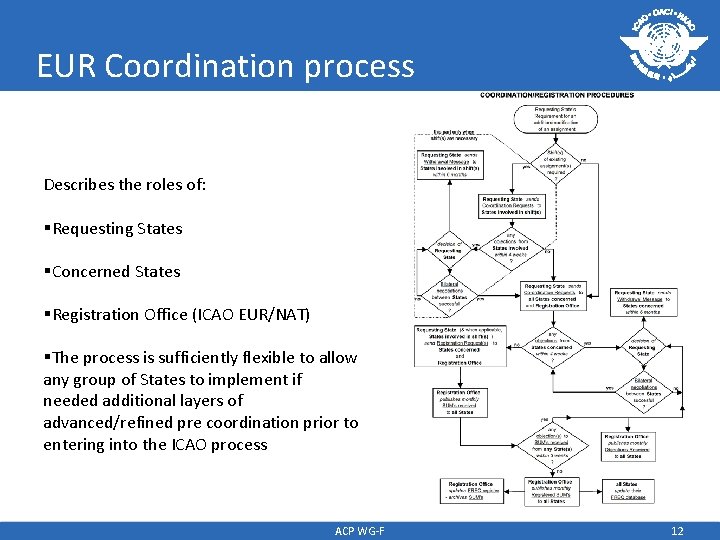 EUR Coordination process Describes the roles of: §Requesting States §Concerned States §Registration Office (ICAO