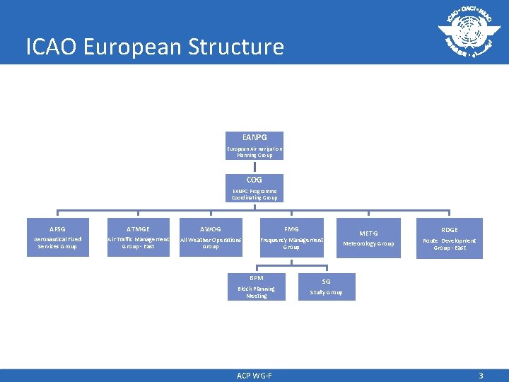 ICAO European Structure EANPG European Air navigation Planning Group COG EANPG Programme Coordinating Group