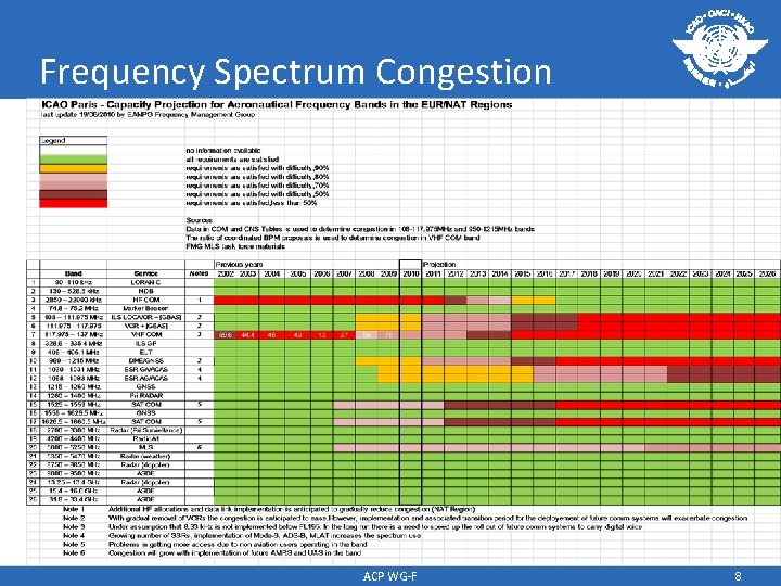 Frequency Spectrum Congestion ACP WG-F 8 