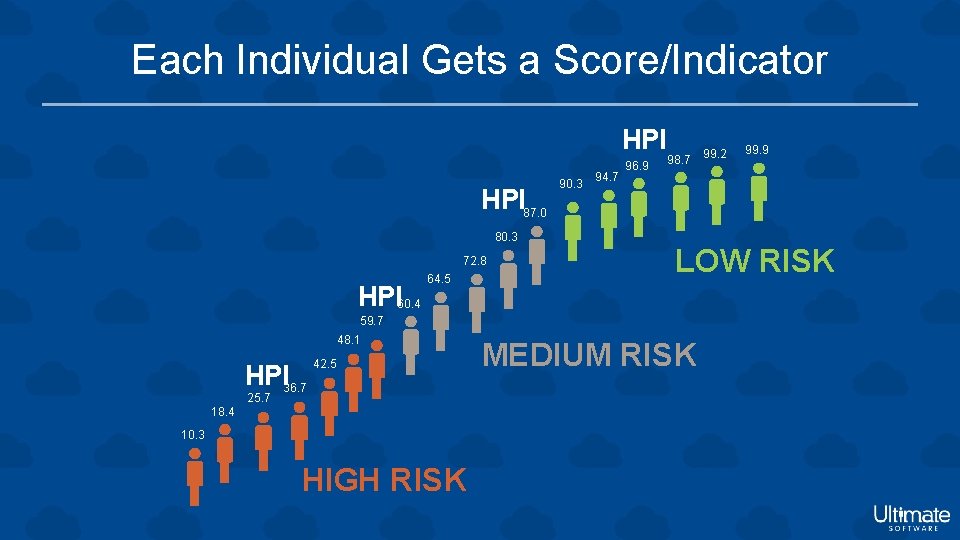 Each Individual Gets a Score/Indicator HPI 87. 0 80. 3 72. 8 HPI 60.