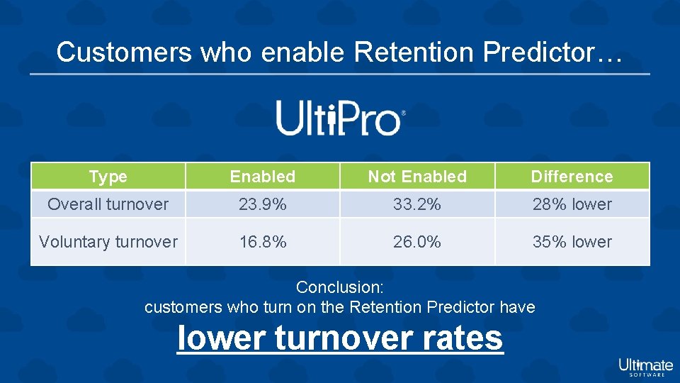 Customers who enable Retention Predictor… Type Enabled Not Enabled Difference Overall turnover 23. 9%