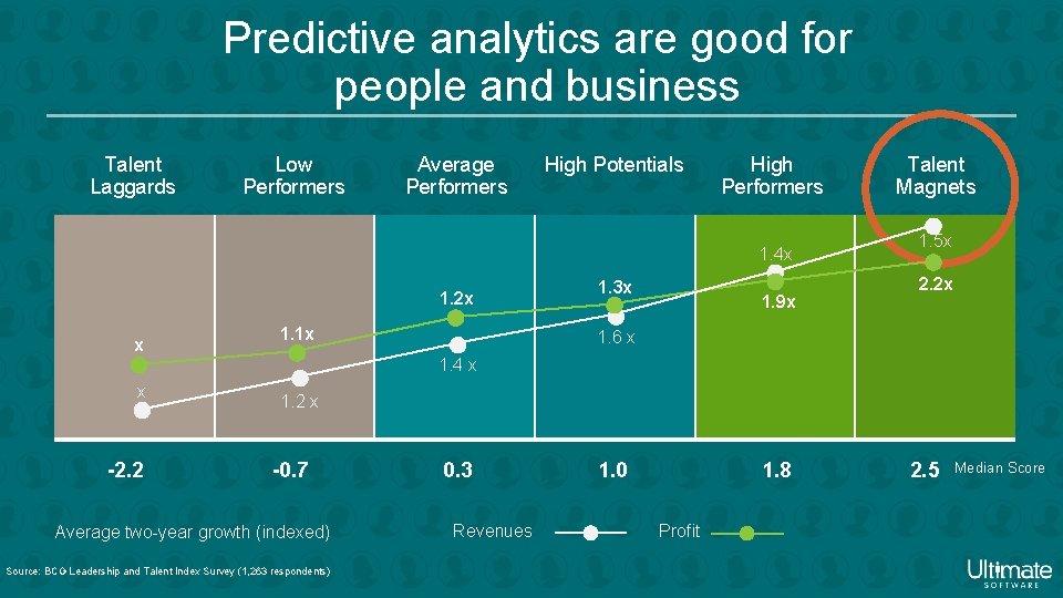 Predictive analytics are good for people and business Talent Laggards Low Performers Average Performers