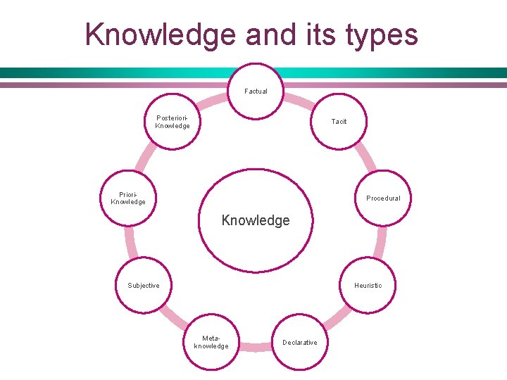 Knowledge and its types Factual Posteriori. Knowledge Tacit Priori. Knowledge Procedural Knowledge Subjective Heuristic