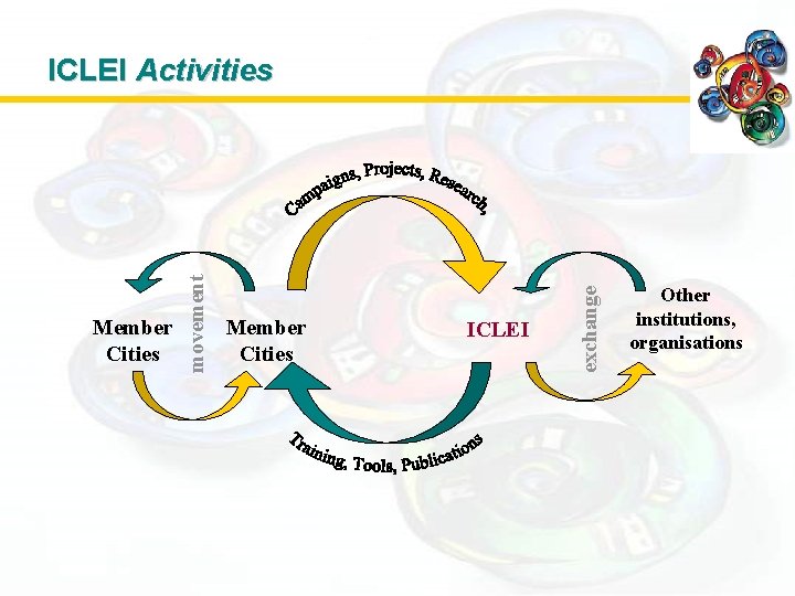 Member Cities ICLEI exchange Member Cities movement ICLEI Activities Other institutions, organisations 