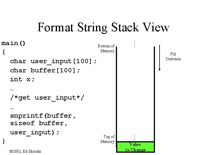 Format String Stack View main() Bottom of Memory { char user_input[100]; char buffer[100]; int