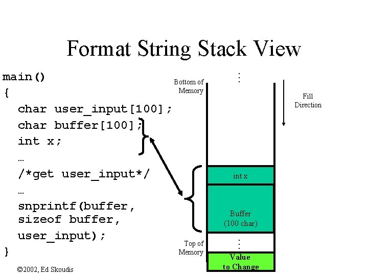 Format String Stack View main() Bottom of Memory { char user_input[100]; char buffer[100]; int
