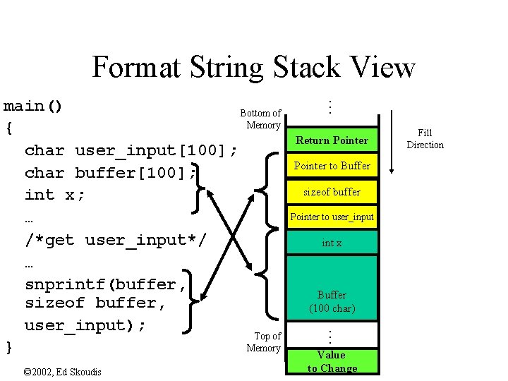 Format String Stack View main() Bottom of Memory { char user_input[100]; char buffer[100]; int