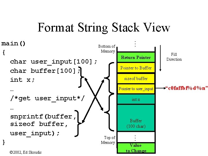 Format String Stack View main() Bottom of Memory { char user_input[100]; char buffer[100]; int