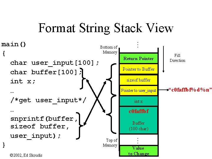 Format String Stack View main() Bottom of Memory { char user_input[100]; char buffer[100]; int