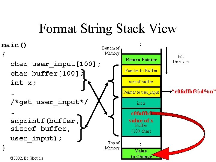 Format String Stack View main() Bottom of Memory { char user_input[100]; char buffer[100]; int