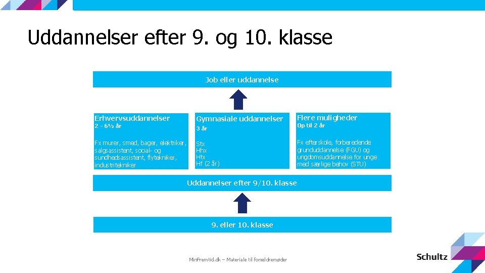 Uddannelser efter 9. og 10. klasse Job eller uddannelse Erhvervsuddannelser 2 - 6½ år