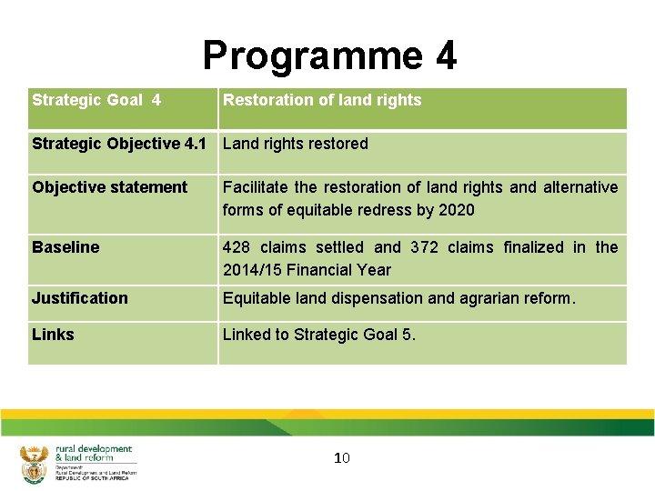 Programme 4 Strategic Goal 4 Restoration of land rights Strategic Objective 4. 1 Land