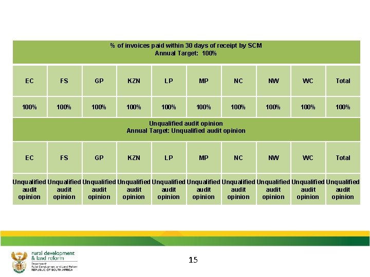 % of invoices paid within 30 days of receipt by SCM Annual Target: 100%
