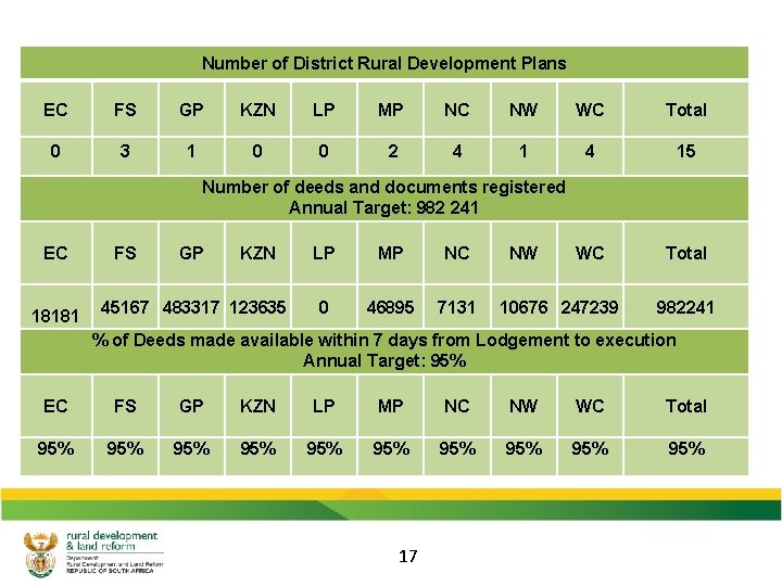 Number of District Rural Development Plans EC FS GP KZN LP MP NC NW