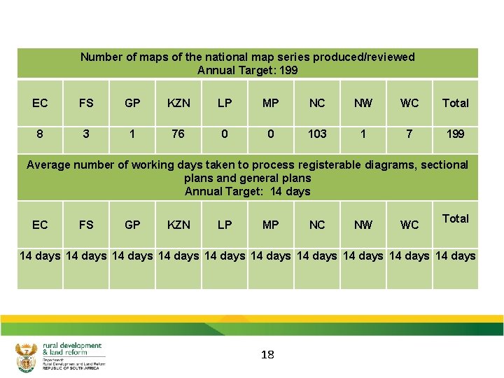 Number of maps of the national map series produced/reviewed Annual Target: 199 EC FS