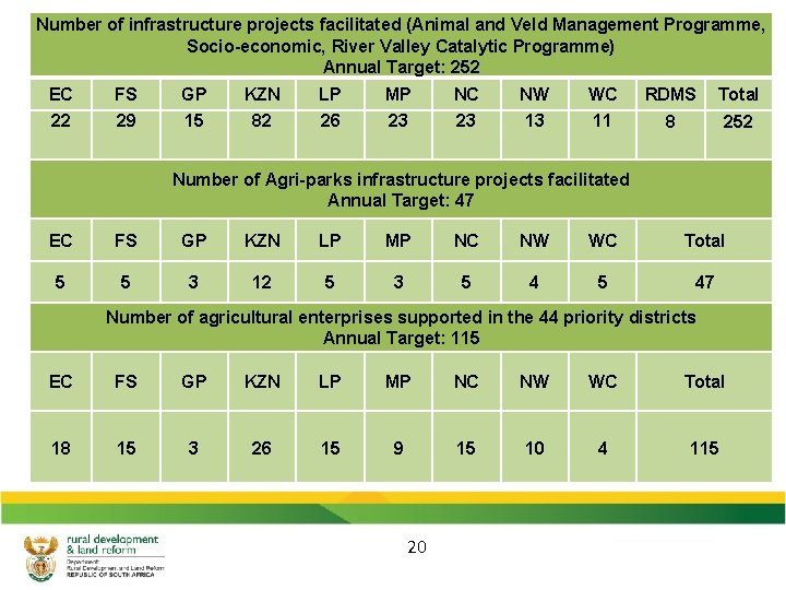 Number of infrastructure projects facilitated (Animal and Veld Management Programme, Socio-economic, River Valley Catalytic