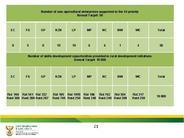 Number of non-agricultural enterprises supported in the 44 priority Annual Target: 50 EC FS