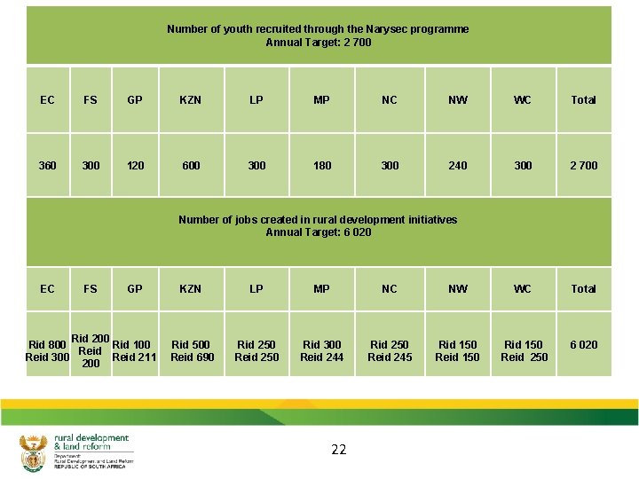 Number of youth recruited through the Narysec programme Annual Target: 2 700 EC FS