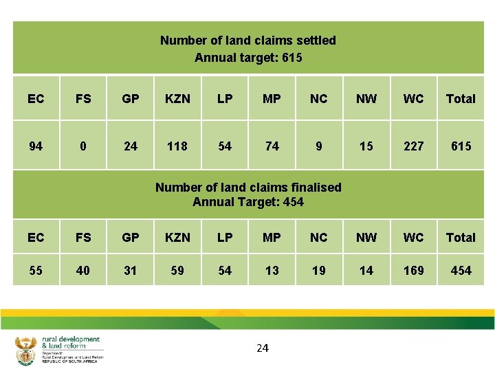 Number of land claims settled Annual target: 615 EC FS GP KZN LP MP