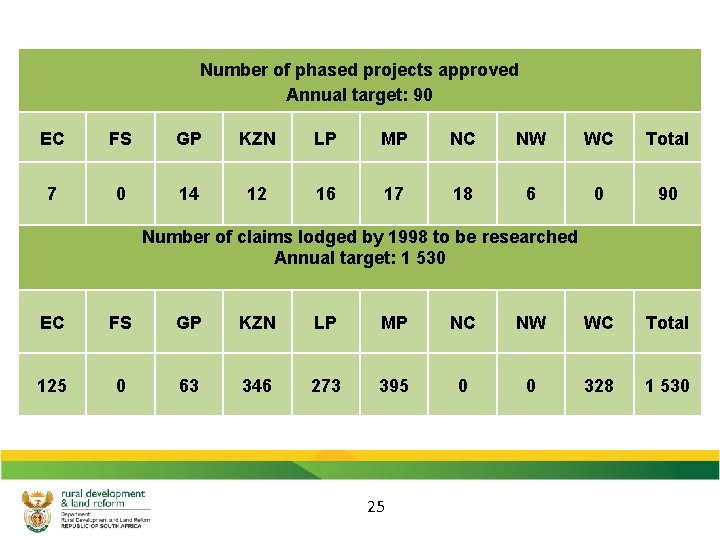 Number of phased projects approved Annual target: 90 EC FS GP KZN LP MP