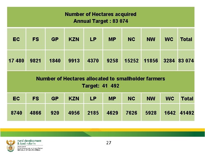 Number of Hectares acquired Annual Target : 83 074 EC FS GP KZN LP