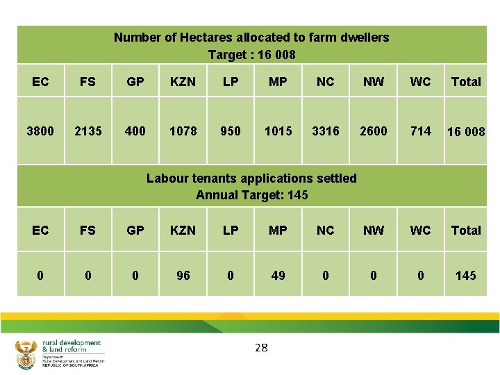 Number of Hectares allocated to farm dwellers Target : 16 008 EC FS GP