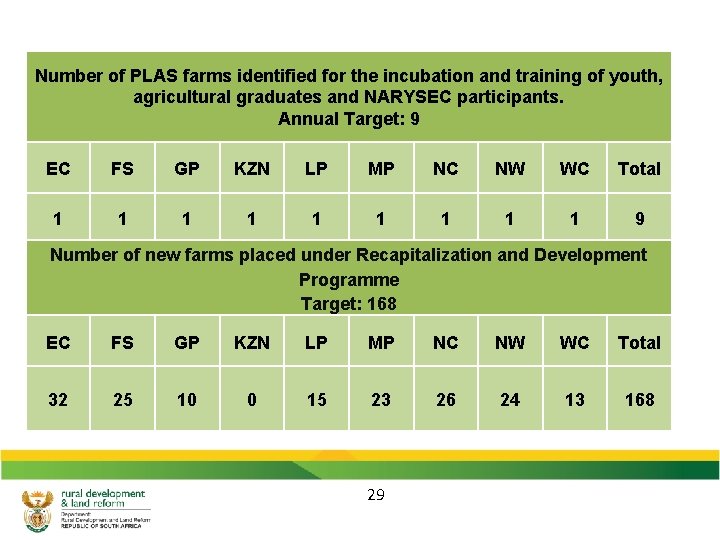 Number of PLAS farms identified for the incubation and training of youth, agricultural graduates