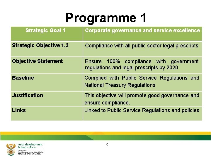 Programme 1 Strategic Goal 1 Corporate governance and service excellence Strategic Objective 1. 3