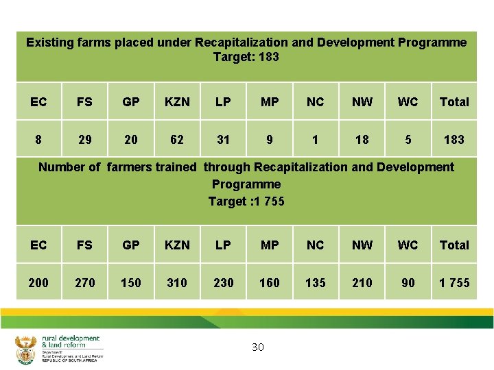 Existing farms placed under Recapitalization and Development Programme Target: 183 EC FS GP KZN