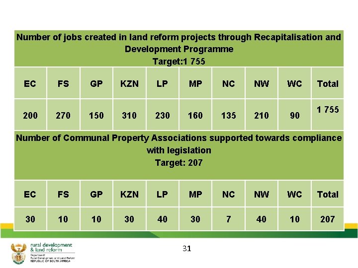 Number of jobs created in land reform projects through Recapitalisation and Development Programme Target: