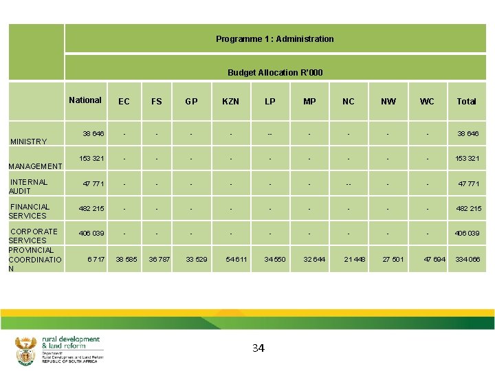Programme 1 : Administration Budget Allocation R’ 000 National EC FS GP KZN LP