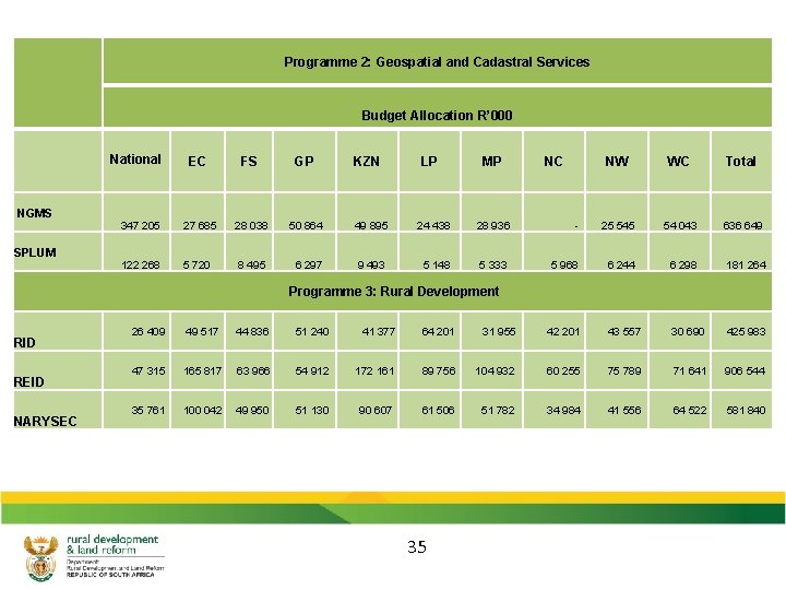 Programme 2: Geospatial and Cadastral Services Budget Allocation R’ 000 National NGMS SPLUM EC