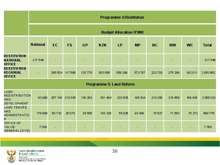 Programme 4: Restitution Budget Allocation R’ 000 National EC FS GP KZN LP MP