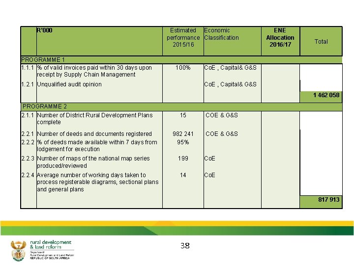 R’ 000 PROGRAMME 1 1. 1. 1 % of valid invoices paid within 30