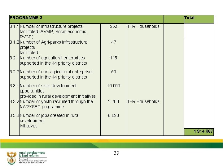 PROGRAMME 3 Total 3. 1. 1 Number of infrastructure projects facilitated (AVMP, Socio-economic, RVCP)
