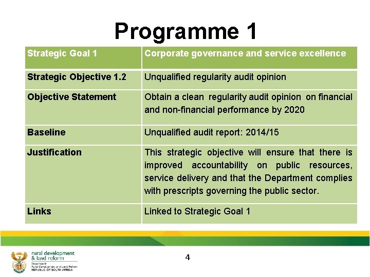 Programme 1 Strategic Goal 1 Corporate governance and service excellence Strategic Objective 1. 2