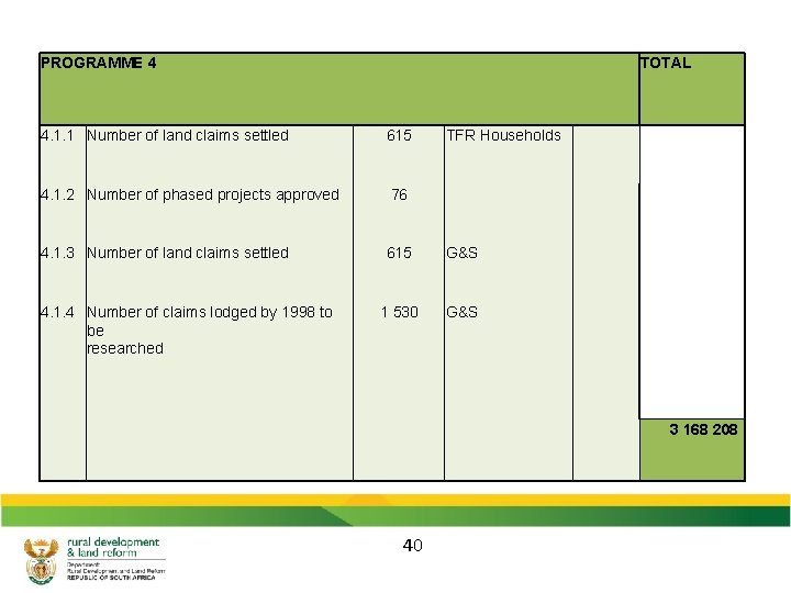 PROGRAMME 4 TOTAL 4. 1. 1 Number of land claims settled 615 4. 1.