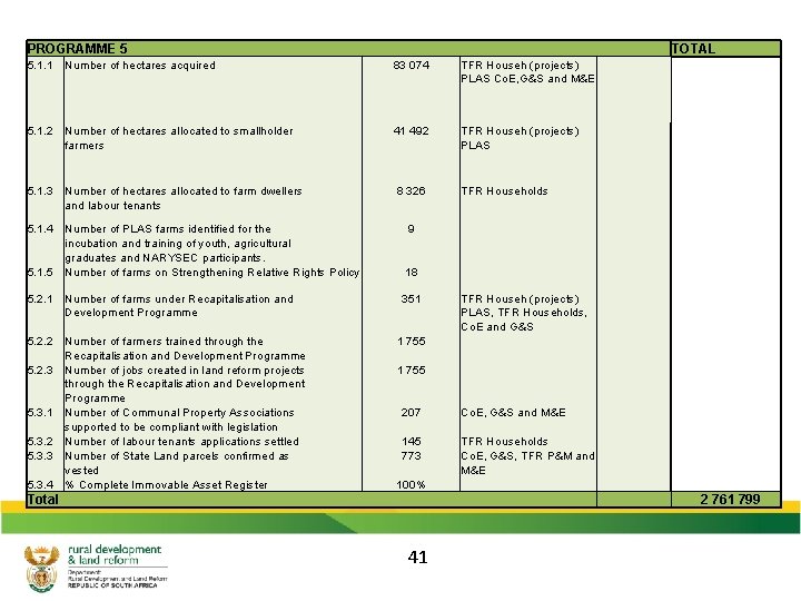 PROGRAMME 5 TOTAL 5. 1. 1 Number of hectares acquired 83 074 TFR Househ