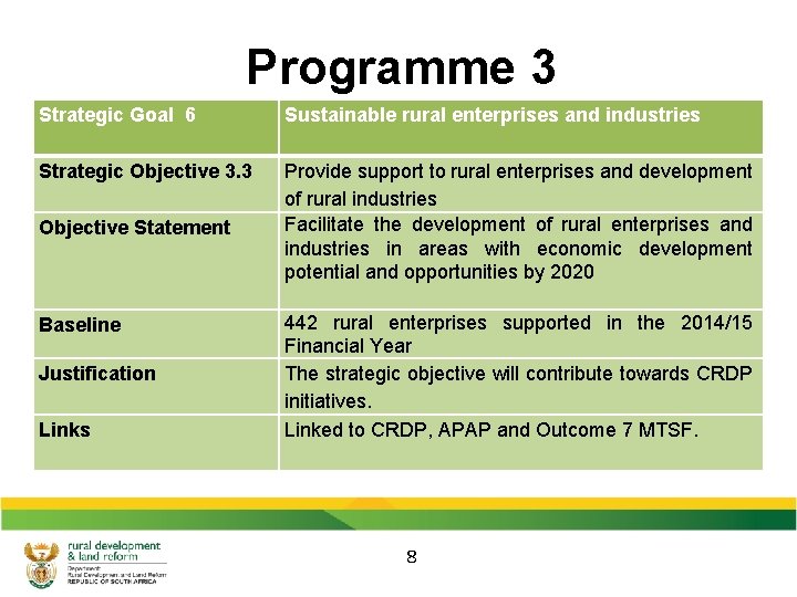 Programme 3 Strategic Goal 6 Sustainable rural enterprises and industries Strategic Objective 3. 3