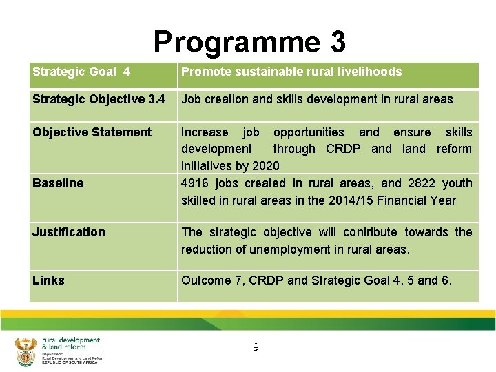 Programme 3 Strategic Goal 4 Promote sustainable rural livelihoods Strategic Objective 3. 4 Job