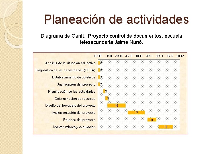 Planeación de actividades Diagrama de Gantt: Proyecto control de documentos, escuela telesecundaria Jaime Nunó.