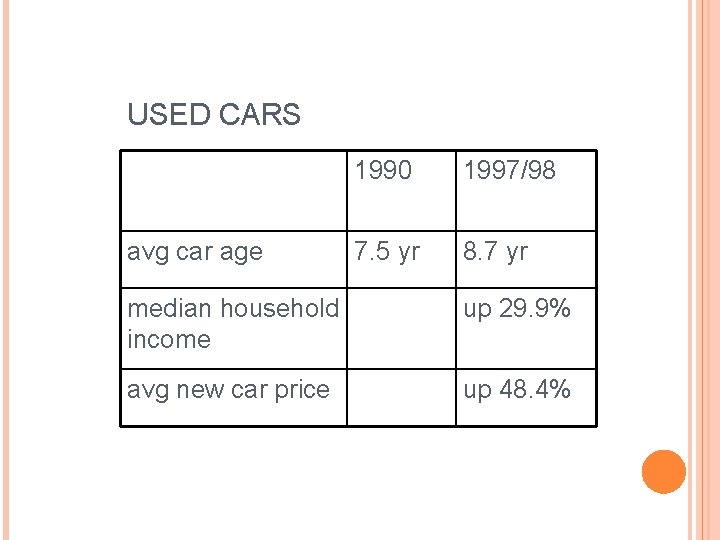 USED CARS avg car age 1990 1997/98 7. 5 yr 8. 7 yr median