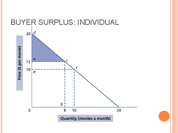 BUYER SURPLUS: INDIVIDUAL 