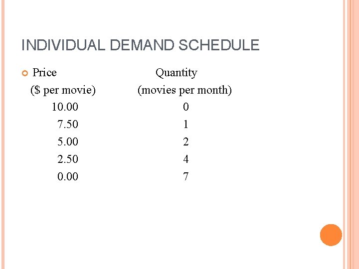 INDIVIDUAL DEMAND SCHEDULE Price ($ per movie) 10. 00 7. 50 5. 00 2.