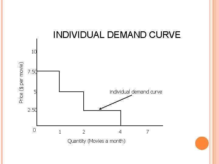 INDIVIDUAL DEMAND CURVE Price ($ per movie) 10 7. 50 individual demand curve 5