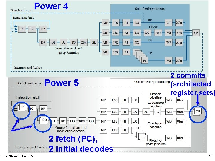 Power 4 Power 5 2 commits (architected register sets) 2 fetch (PC), 2 initial