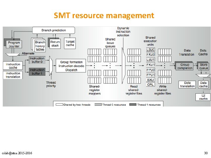 SMT resource management cslab@ntua 2015 -2016 30 