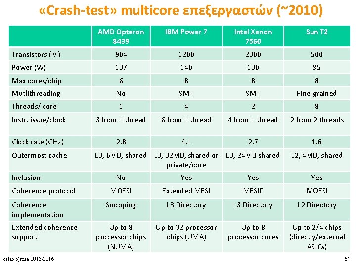  «Crash-test» multicore επεξεργαστών (~2010) AMD Opteron 8439 IBM Power 7 Intel Xenon 7560